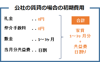 神奈川県住宅供給公社の賃貸の初期費用